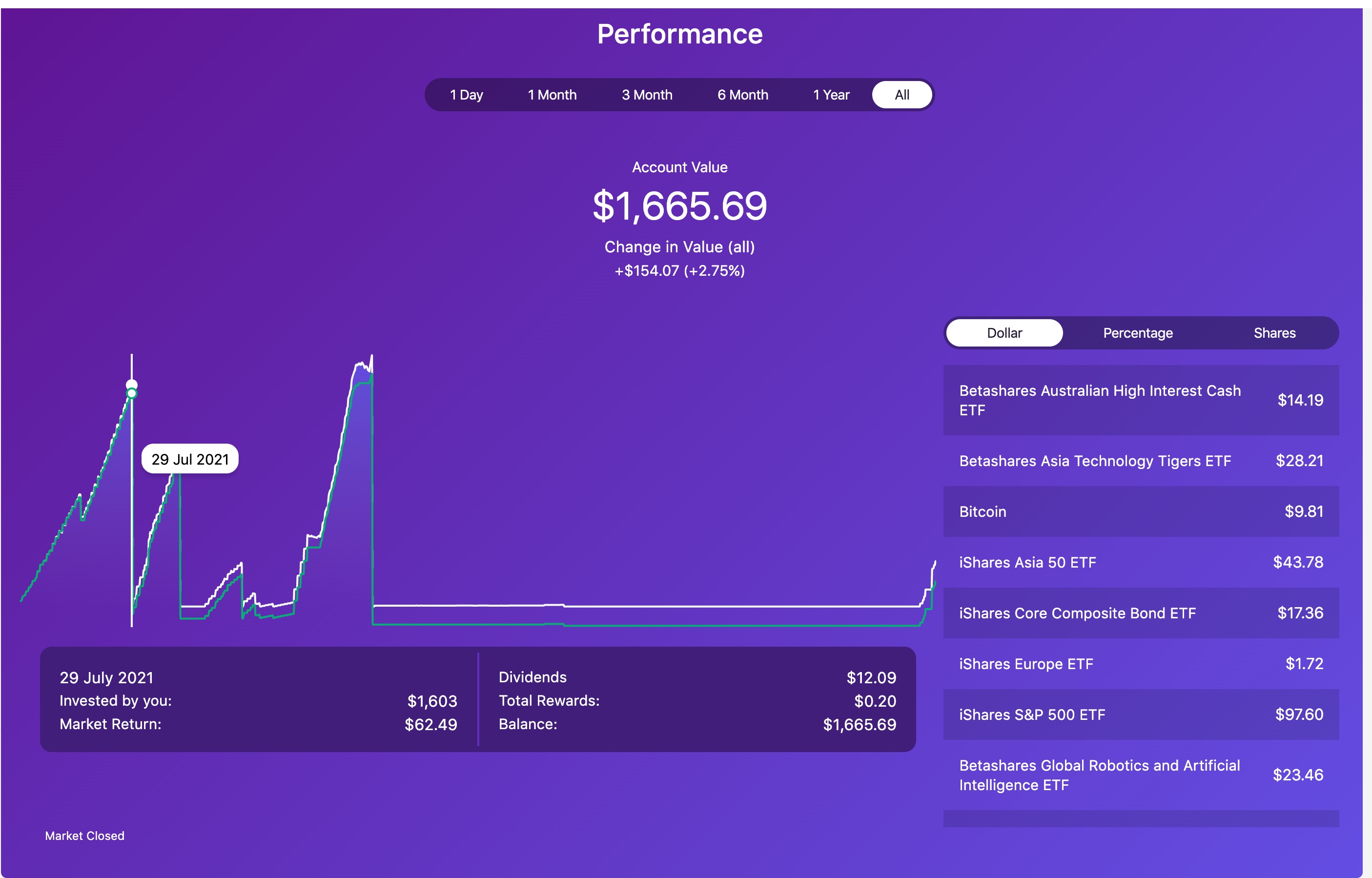 My Raiz account performance — invested $1,570, earned $182 in rewards